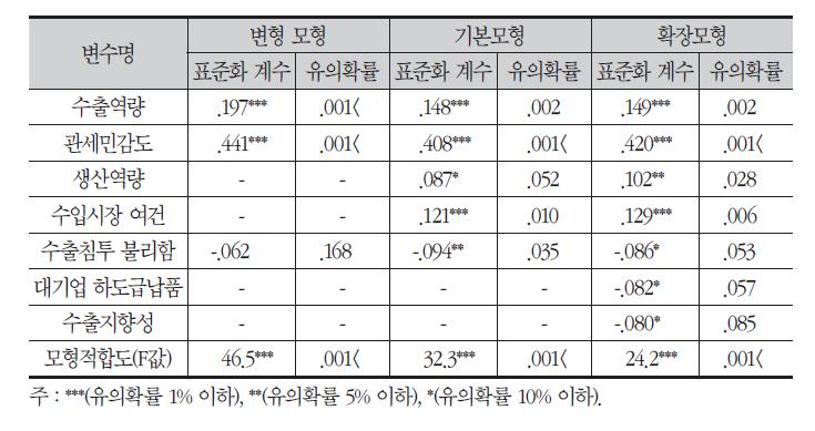 연구모형 다중회귀분석 결과