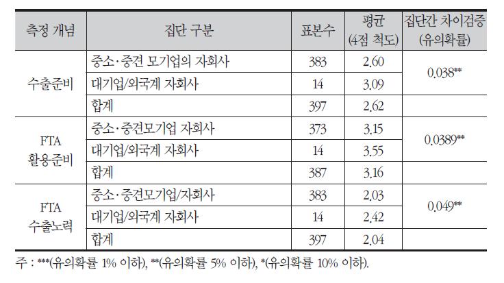 모거래 기업 유형별 수출준비, FTA 활용준비, FTA 수출노력의 집단 간 차이 비교