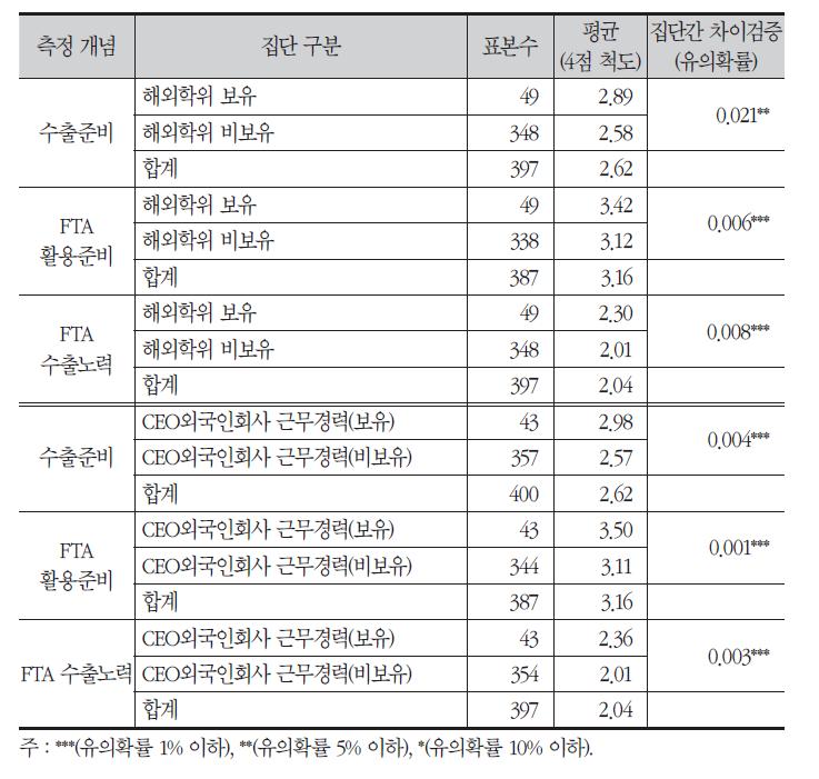 CEO 속성별 수출준비, FTA 활용준비, FTA 수출노력의 집단간 차이 비교