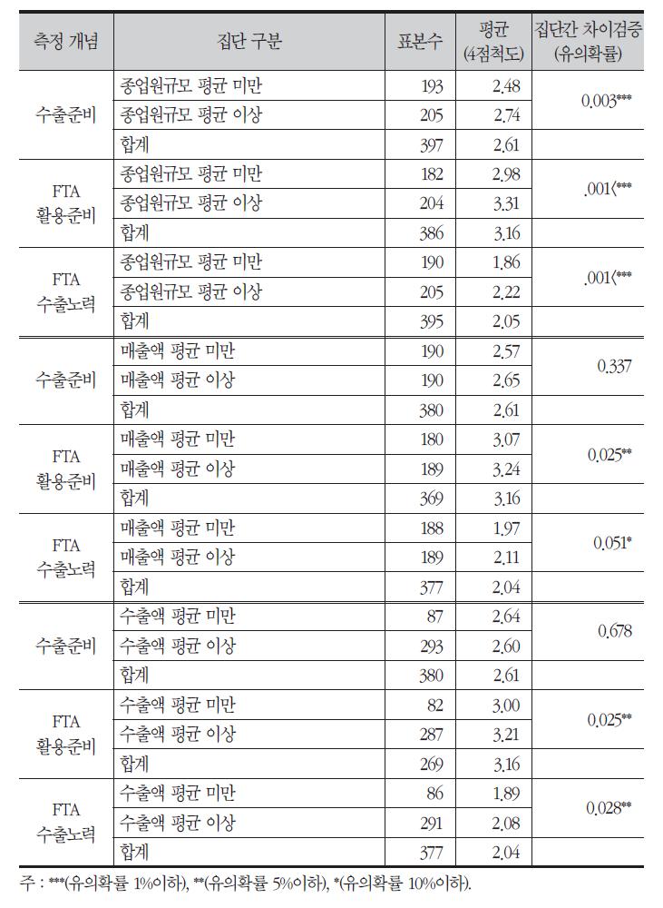 기업규모별 수출준비, FTA 활용준비, FTA 수출노력의 집단 간 차이 비교