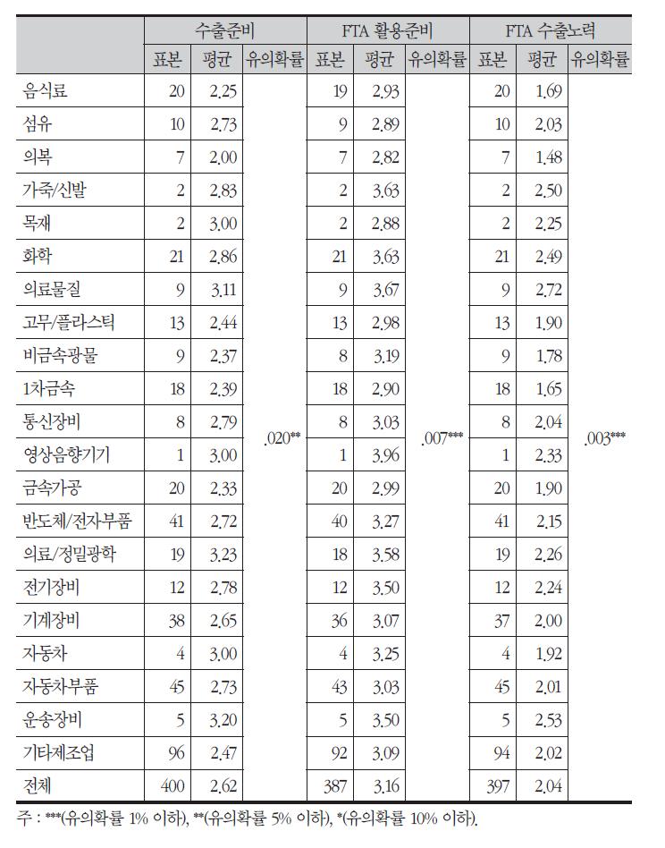 업종별 FTA 수출활용 차이