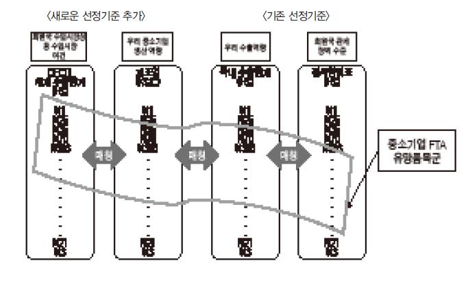 중소기업 FTA 유망품목 선정기준의 구분