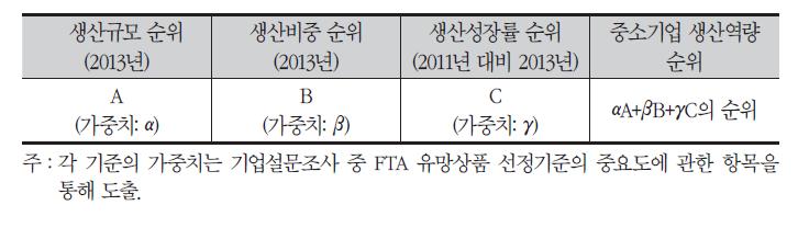 중소기업 생산역량 순위 계산