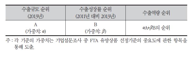 품목별 수출역량 순위 계산