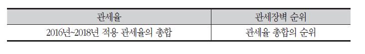 품목별 관세장벽 순위 계산