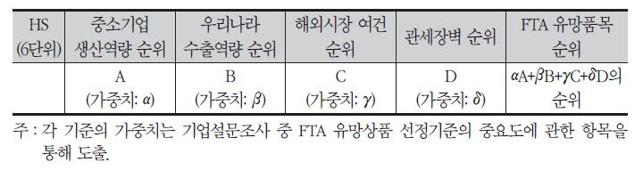 FTA 유망품목 선정기준