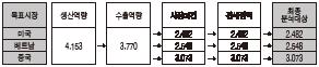 단계별 분석대상 항목의 변화