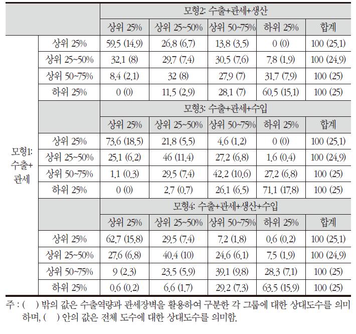 선정기준에 따른 변동성(미국)