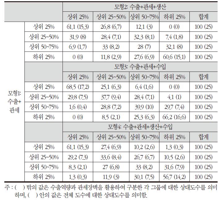 선정기준에 따른 변동성(베트남)