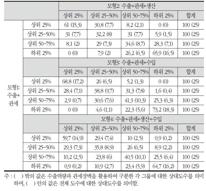 선정기준에 따른 변동성(중국)