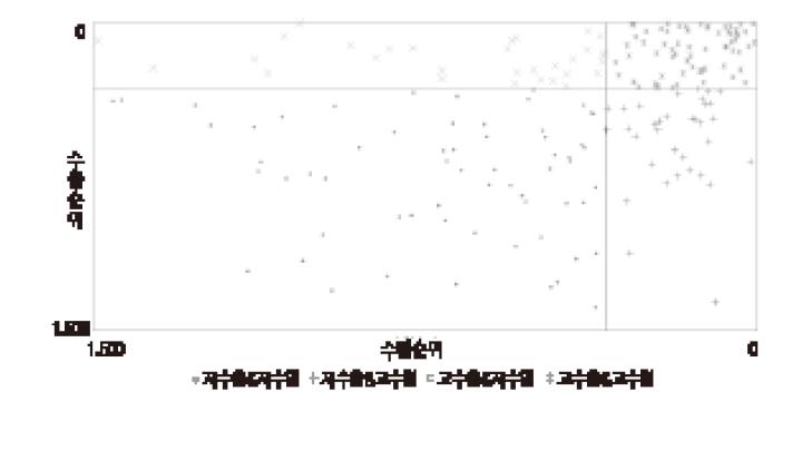 수출역량과 수입성장성에 의한 유망품목 구분