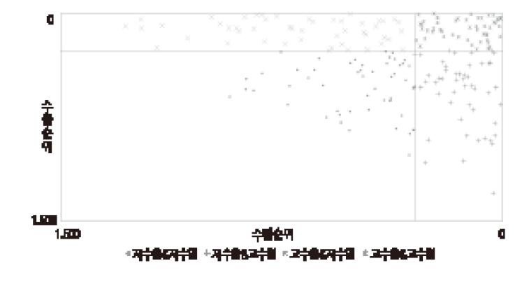 수출역량과 수입성장성에 의한 유망품목 구분