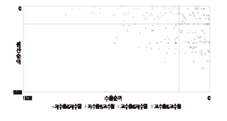 중소기업 생산역량과 우리 수출역량에 의한 유망품목 구분