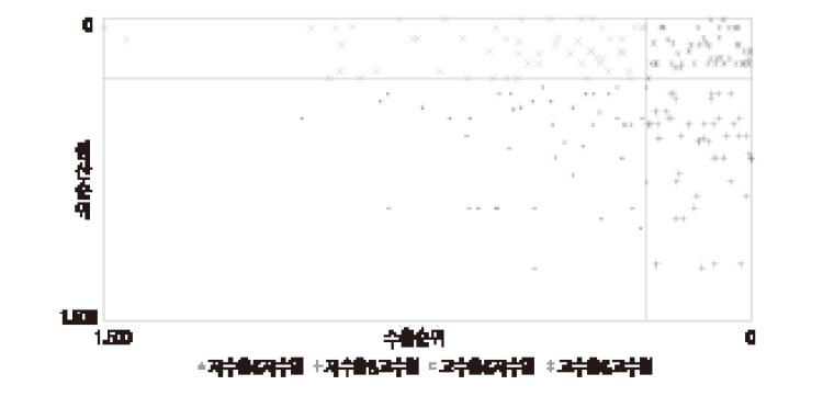 중소기업 생산역량과 우리 수출역량에 의한 유망품목 구분(한·중 FTA)