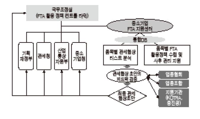 중소기업 FTA 품목의 정책 활용 지원체계