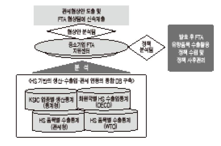 중소기업 FTA 지원센터의 주요 역할