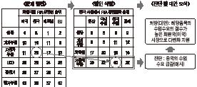 FTA 유망품목 리스트를 활용한 정책역량 진단