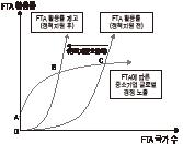 FTA 활용과 중소기업의 글로벌 경쟁노출 정도