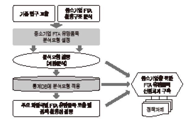 연구체계도