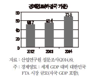 FTA를 통한 시장규모