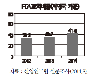 FTA 교역비중