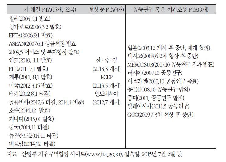 우리나라의 FTA 추진 현황