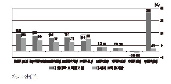 FTA별 교역증가율 비교