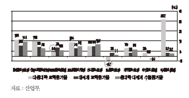 FTA별 수출증가율 비교