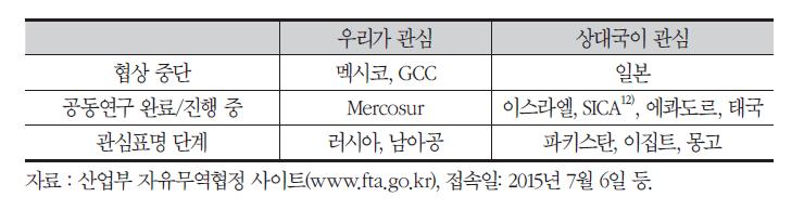 향후 FTA 추진 예상 국가