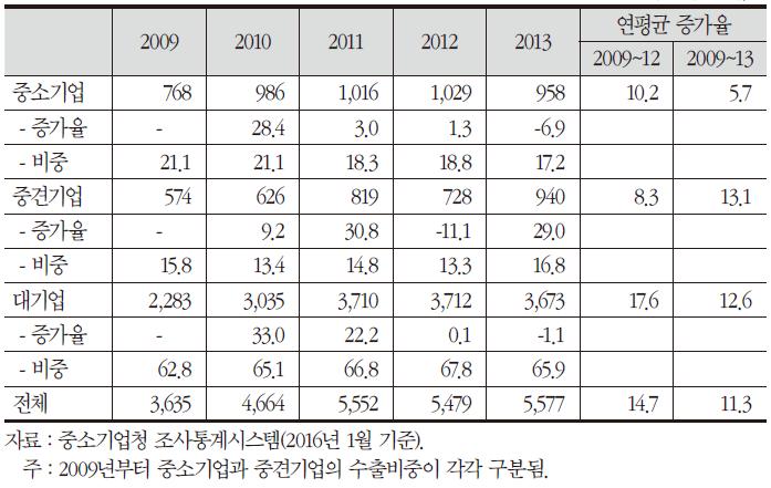 중소기업의 수출 현황