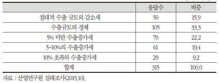 최근 3년간 수출증가율 현황