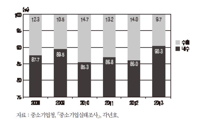 제조 중소기업 수출 판매 비중 변화