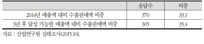 수출지향성 수준 및 3년 후 변화 전망