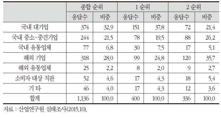 수출제품의 주력 납품처