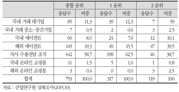 중소·중견기업의 주요 수출판매 경로