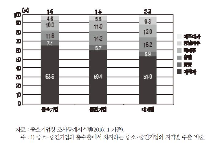 중소·중견기업 수출의 지역별 비중