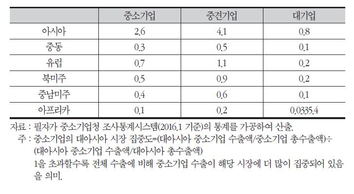 중소기업 수출의 해외시장별 집중도