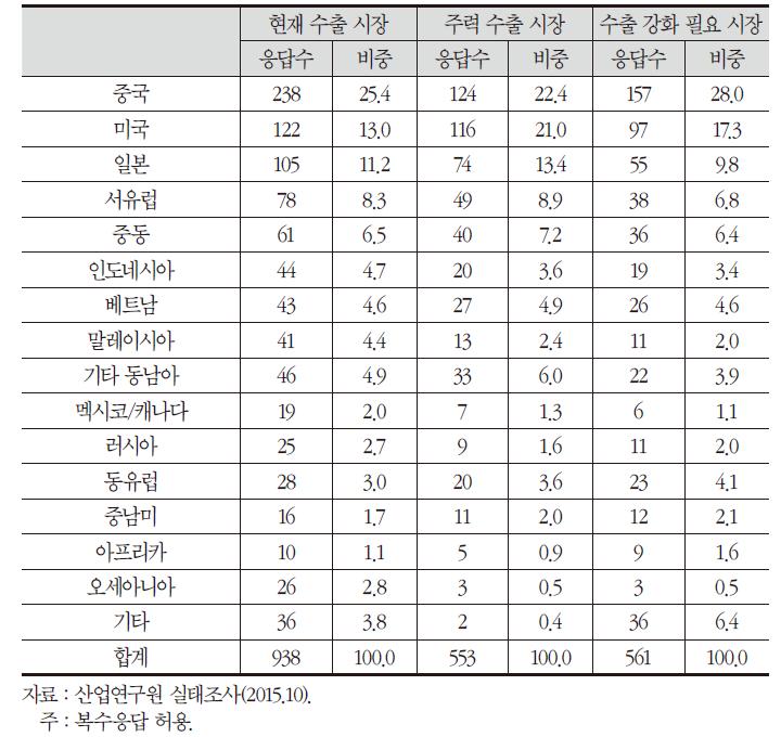 중소·중견기업의 수출시장 구조