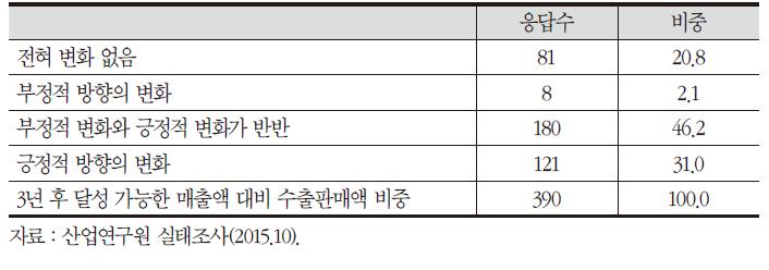 중소기업 글로벌 경영환경 변화에 대한 FTA의 영향