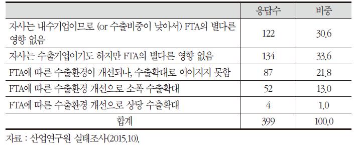 FTA 정책이 수출확대에 미친 영향