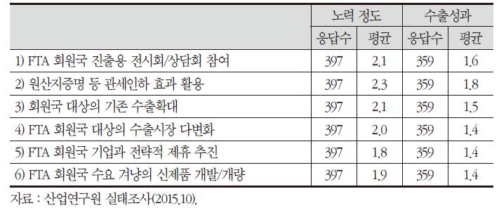 FTA 연계 수출확대 노력 정도 및 수출 성과