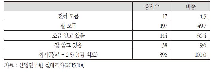 주력 제품의 수출유망 FTA 회원국 인지 정도