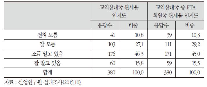 수출제품 기준 교역상대국 및 FTA 회원국 관세율 인지 정도