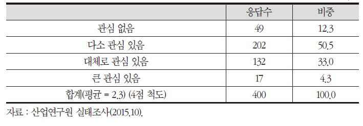 FTA 회원국에 대한 수출확대 전략 추진 관심도