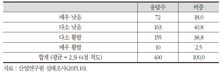 FTA 연계 수출확대 추진 정도