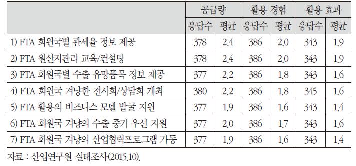 FTA 활용 촉진 사업내용에 관한 정책 평가 의견