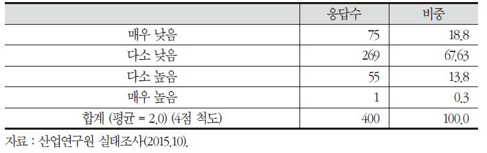 FTA 협상 추진 시 중소기업 의견 수렴 정도