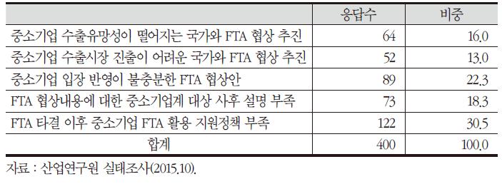 FTA 시 중소기업 불만요인