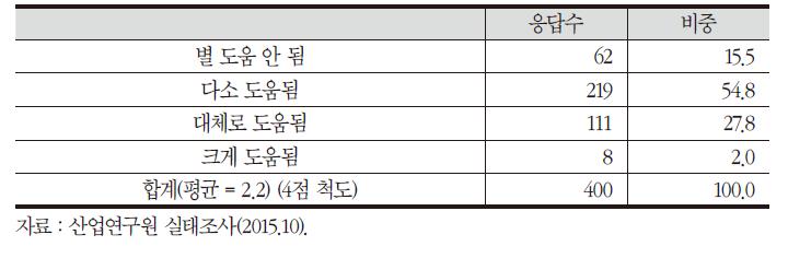 FTA 회원국별 수출유망품목 정보 제공의 도움 정도