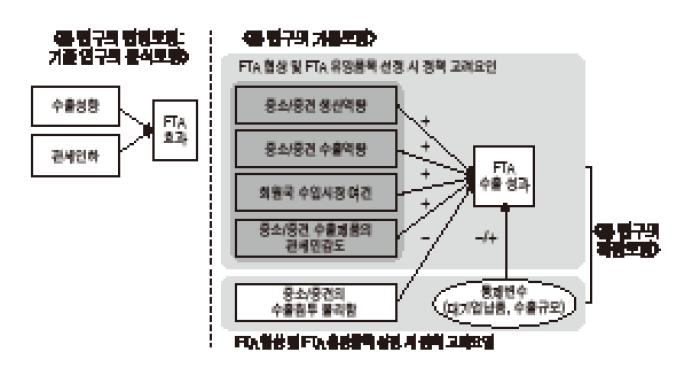 FTA 정책효율 제고를 위한 분석모형